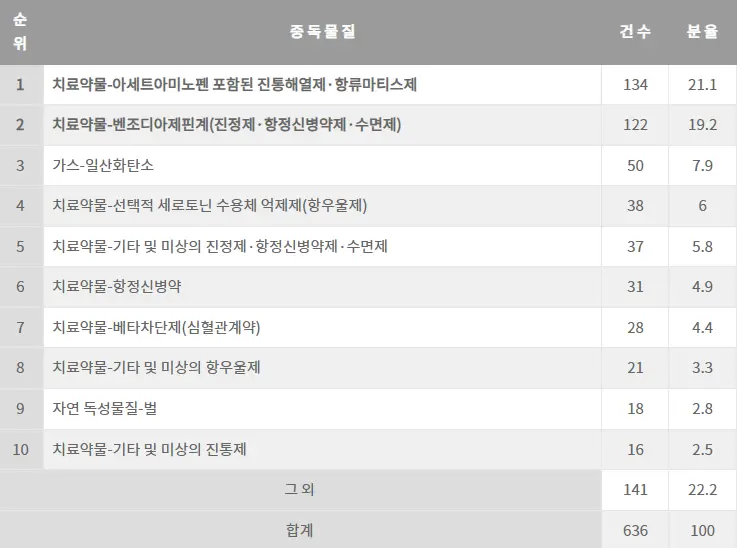 10대 청소년 중독물질 순위