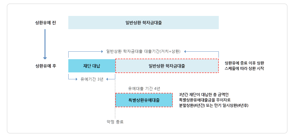 특별상환유예 제도