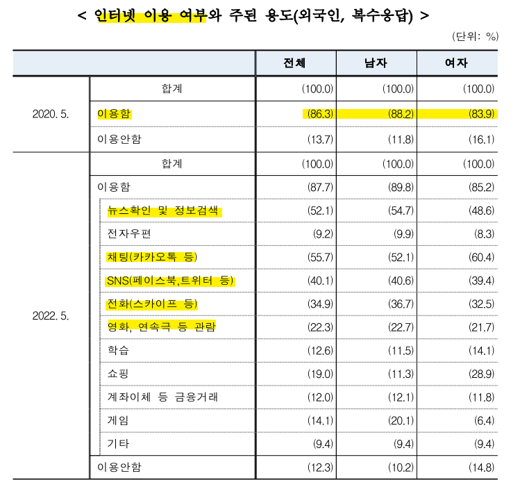 인터넷 이용여부