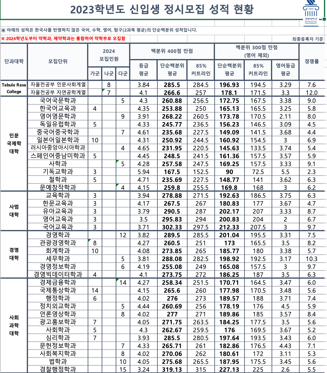 2023 계명대 정시 합격자 성적