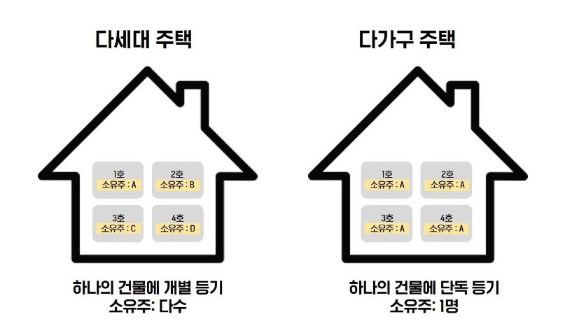 본질적으로 다른 다가구 다세대 차이점