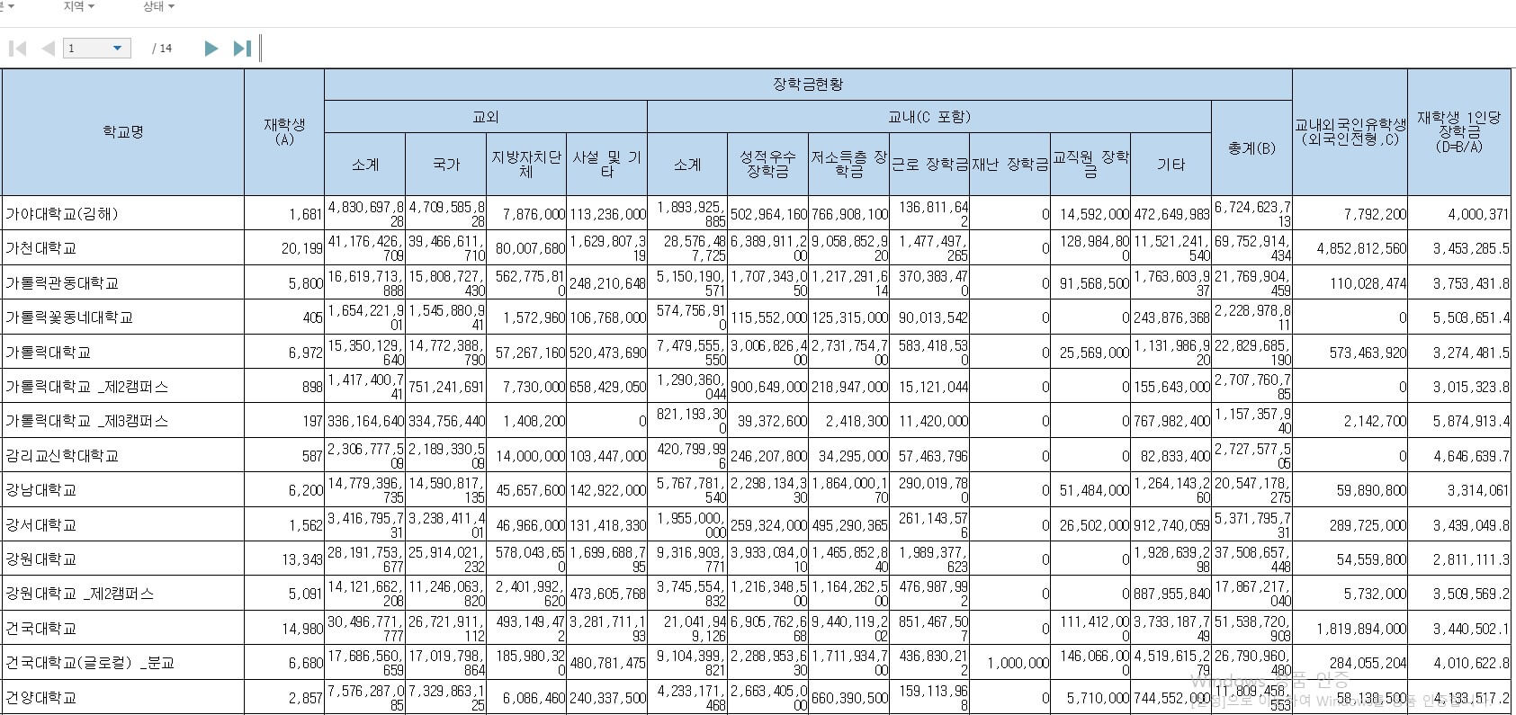 대학 장학금 수혜현황