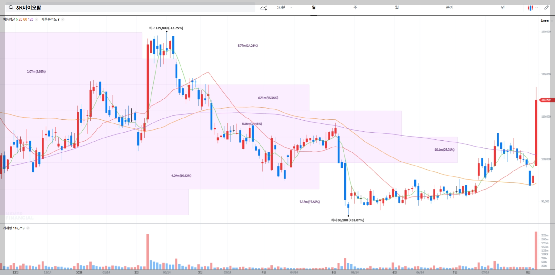 SK바이오팜 현재 주가 차트
