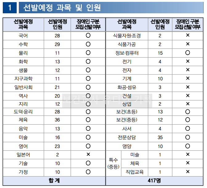 2024 중등임용 선발예정 과목 및 가티오(부산)
