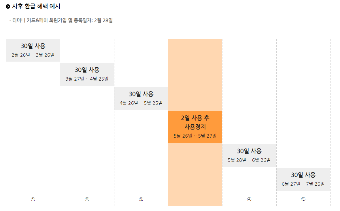 사후-환급혜택-예시-도식화