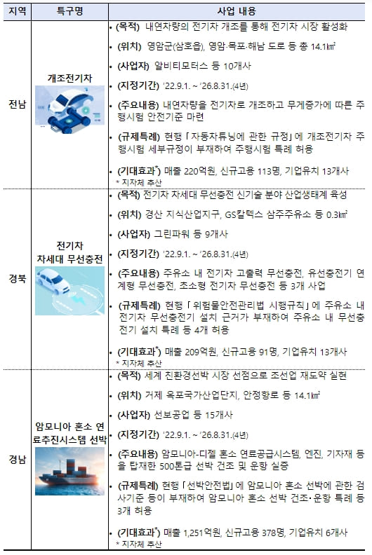 모빌리티 관련 규제자유특구 3개 신규지정