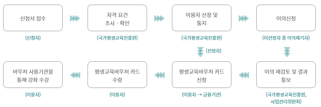평생교육바우처 신청절차