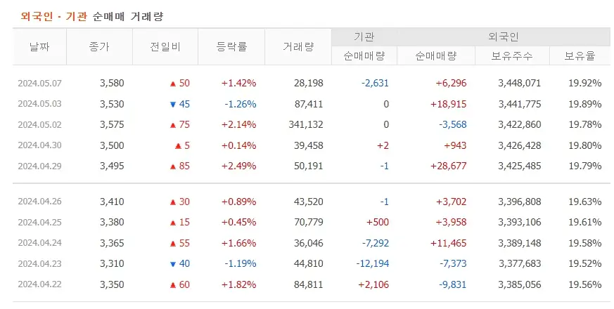 쏘닉스 주가분석 전망 투자전략 장중변동성증가 보호예수해제에도 완만한상승 240508