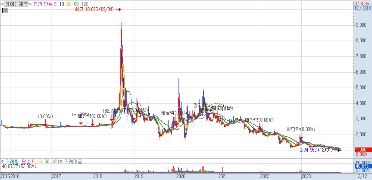 케이엠제약 주가