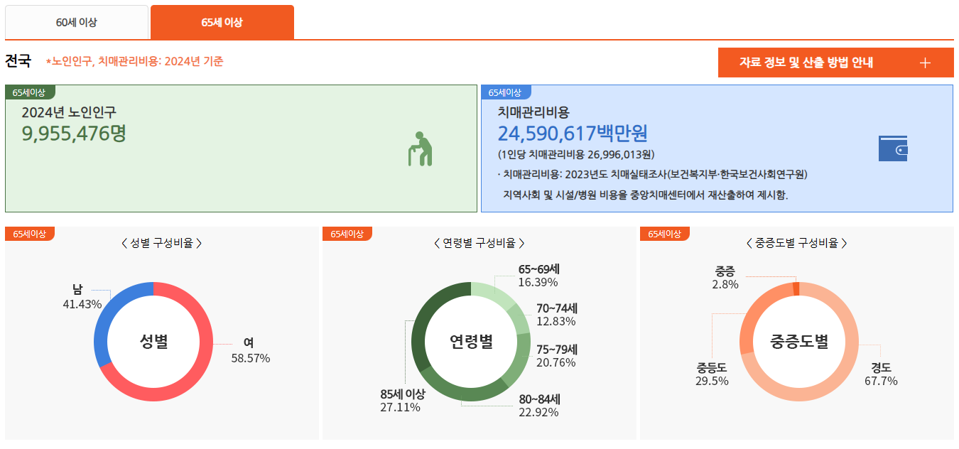 치매 오늘은(추정환자 통계)