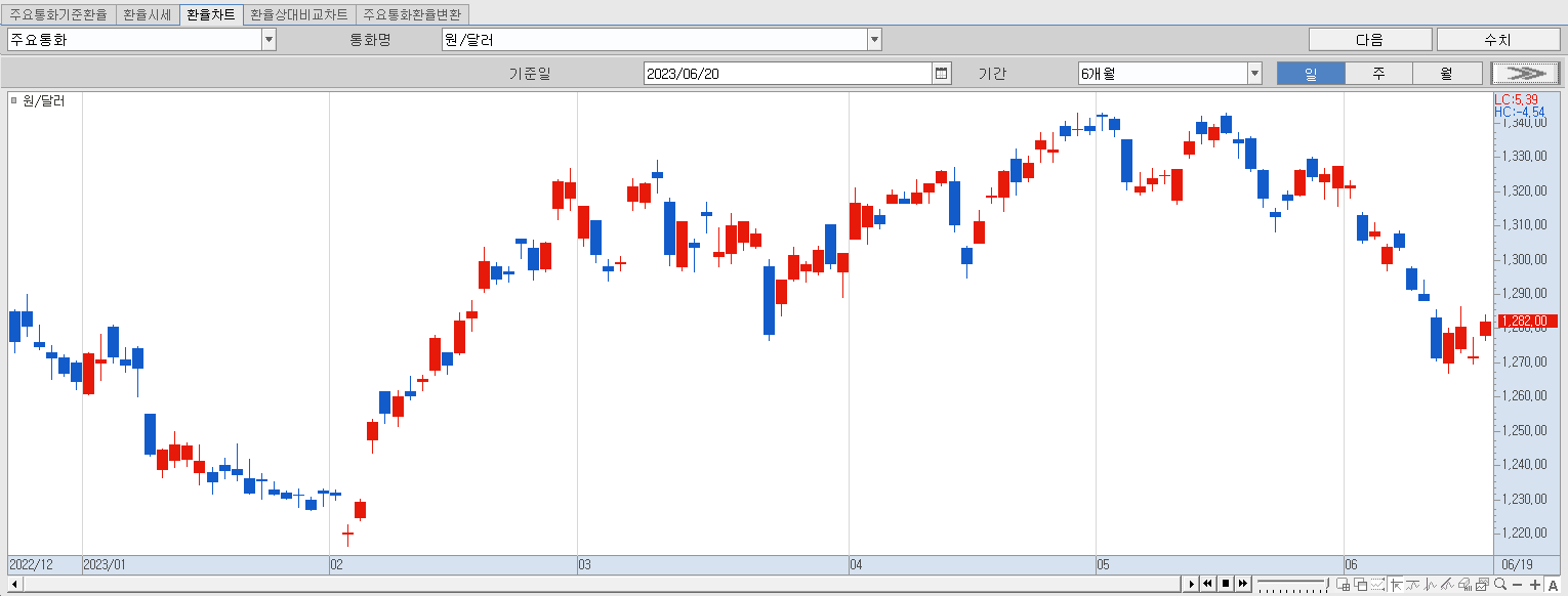 6.20 원달러 환율 동향