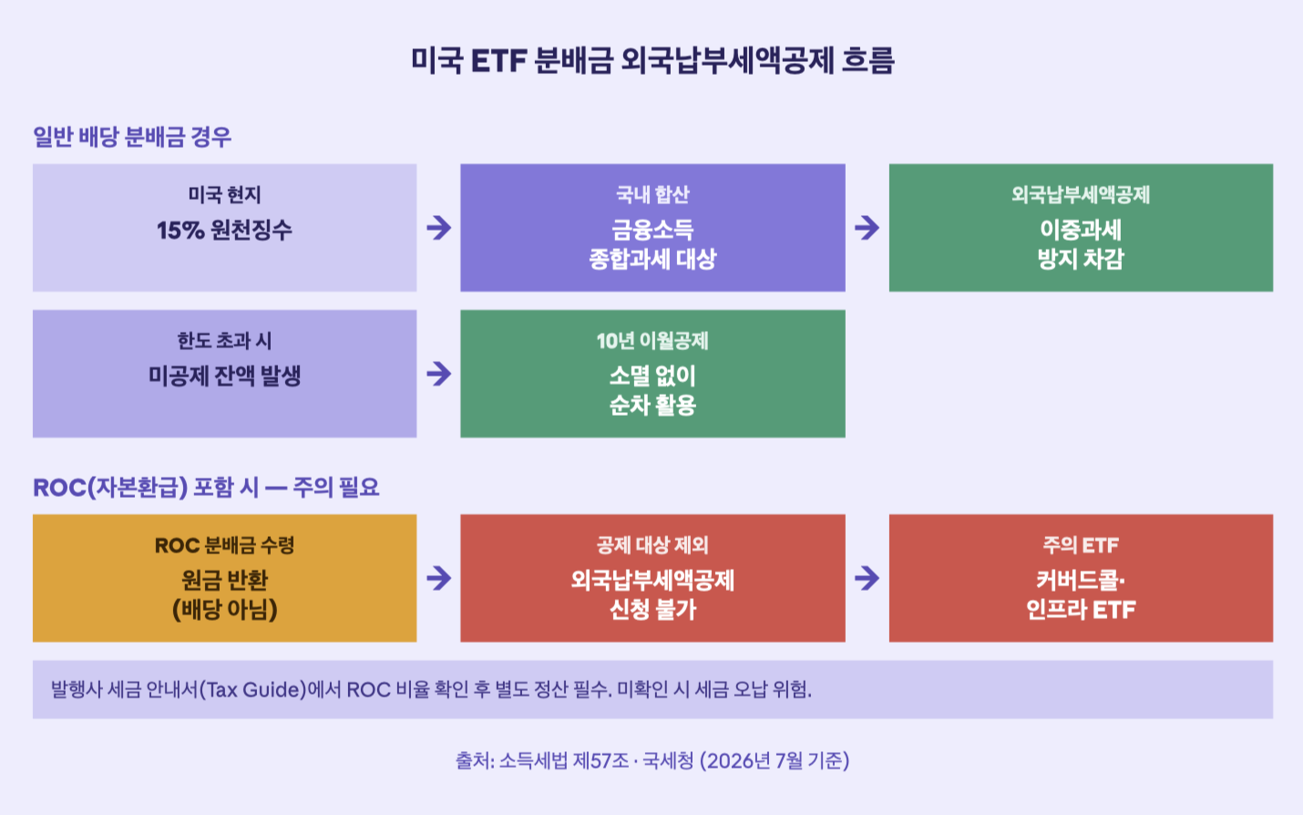 미국 ETF 분배금 외국납부세액공제 흐름