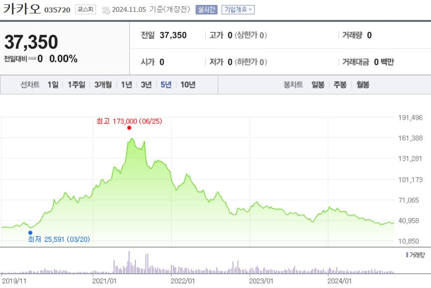 카카오 주가