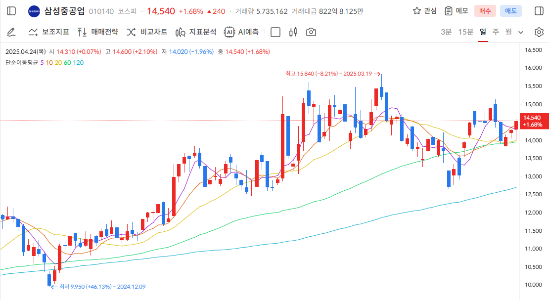 삼성중공업 주가 전망