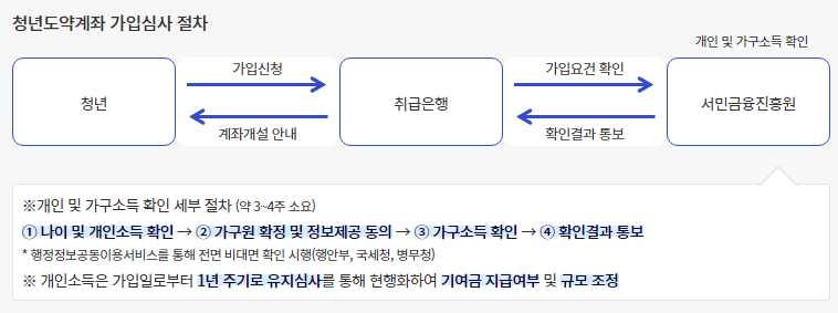 청년도약계좌(2)