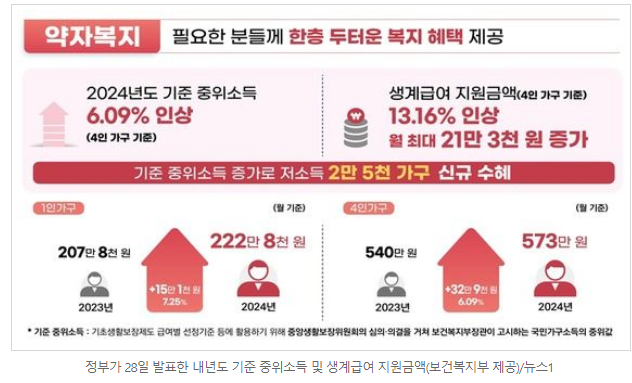 약자복지