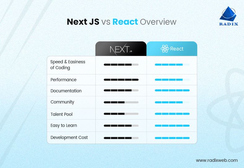 REACT 와 NEXTJS 정의 및 비교 그리고 프로젝트 목적별 적합 여부