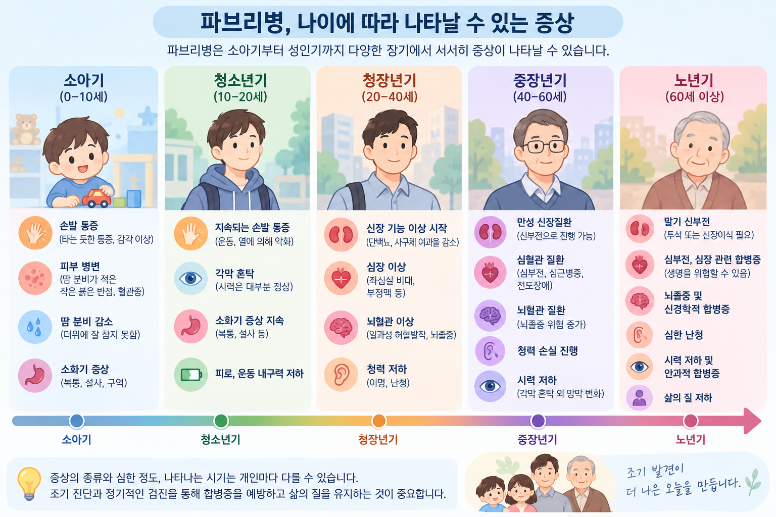 파브리병 연령별 증상 타임라인