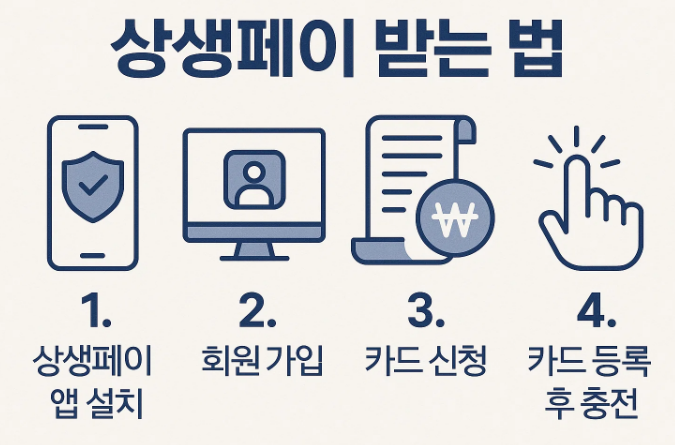 상생페이 받는 법 이미지