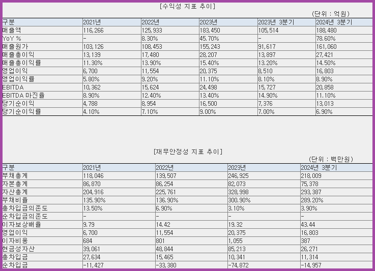 엠앤씨솔루션 재무 현황