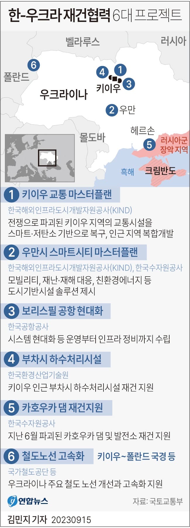 건설 호재!...정부, 우크라이나 재건 협력 &lsquo;6대 선도 프로젝트&rsquo; 추진
