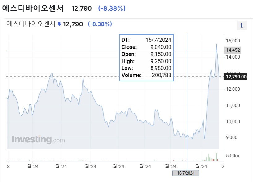 에스디바이오센서 (SD Biosensor) 주가