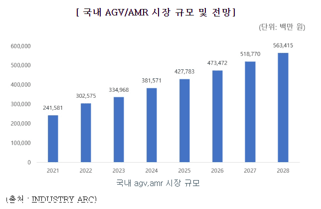 제닉스 국내 AGV AMR 시장 규모
