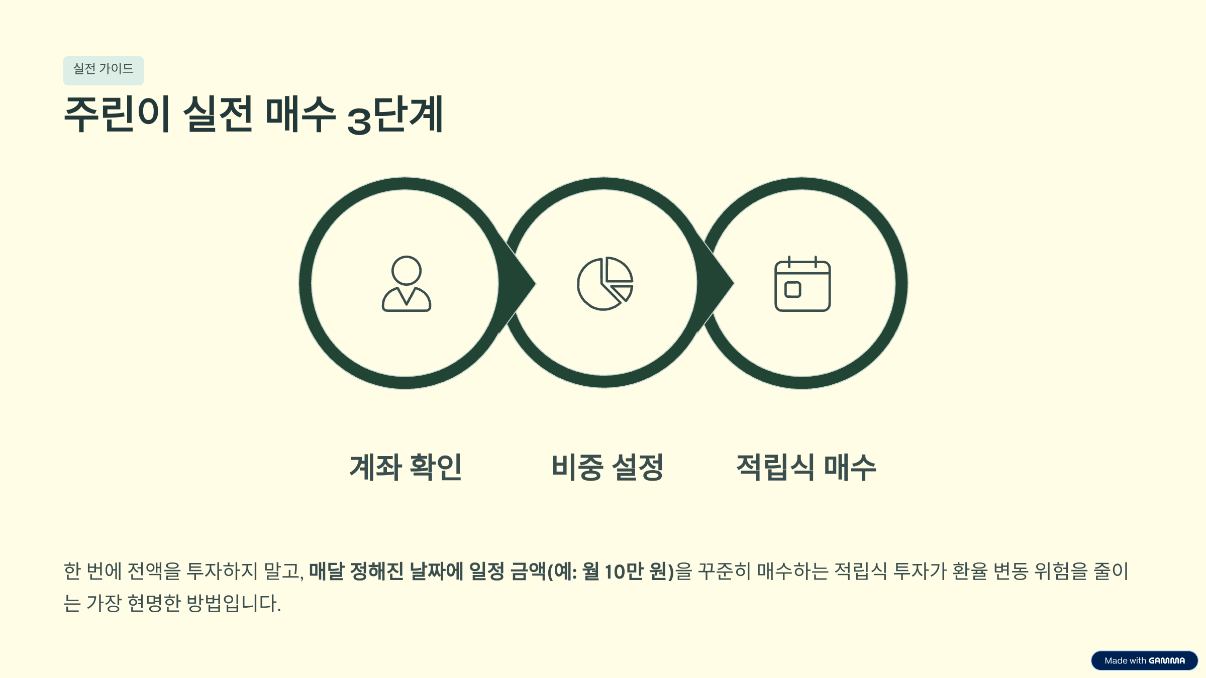 달러자산 10% 포트폴리오 쉽게 시작하기!