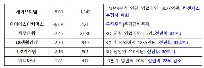 2023년10월25일(수) 시간외 단일가 특이종목(2)