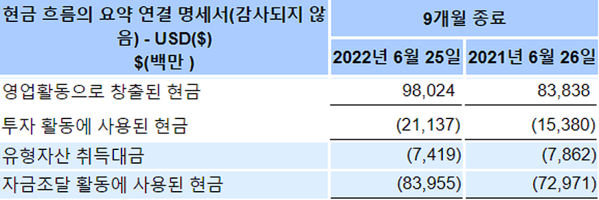 애플 22년 3분기 현금흐름표