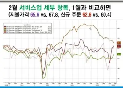 ISM서비스PMI-세부항목