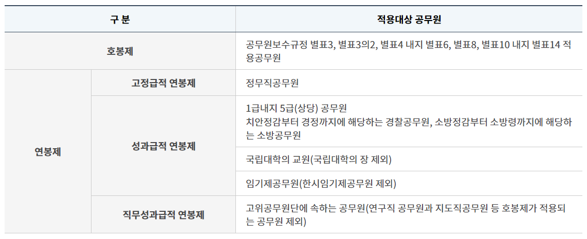 공무원 호봉제와 연봉제 안내