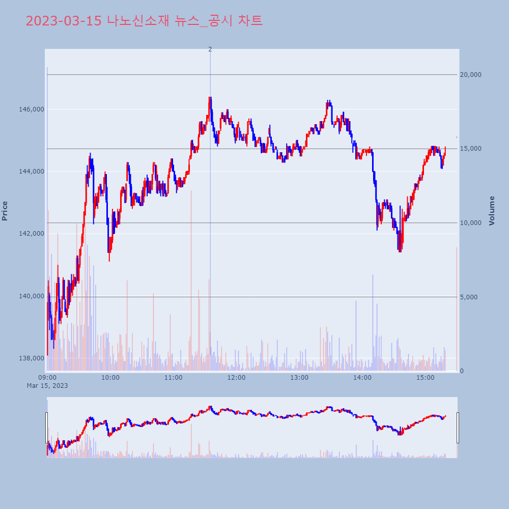 나노신소재_뉴스공시차트