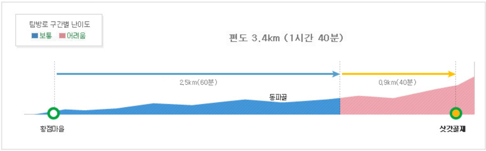 삿갓재코스