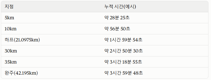 구간별 페이스 전략