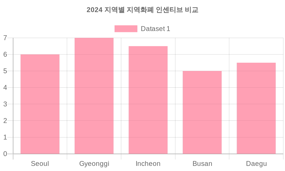 2024 지역별 지역화폐 인센티브 비교