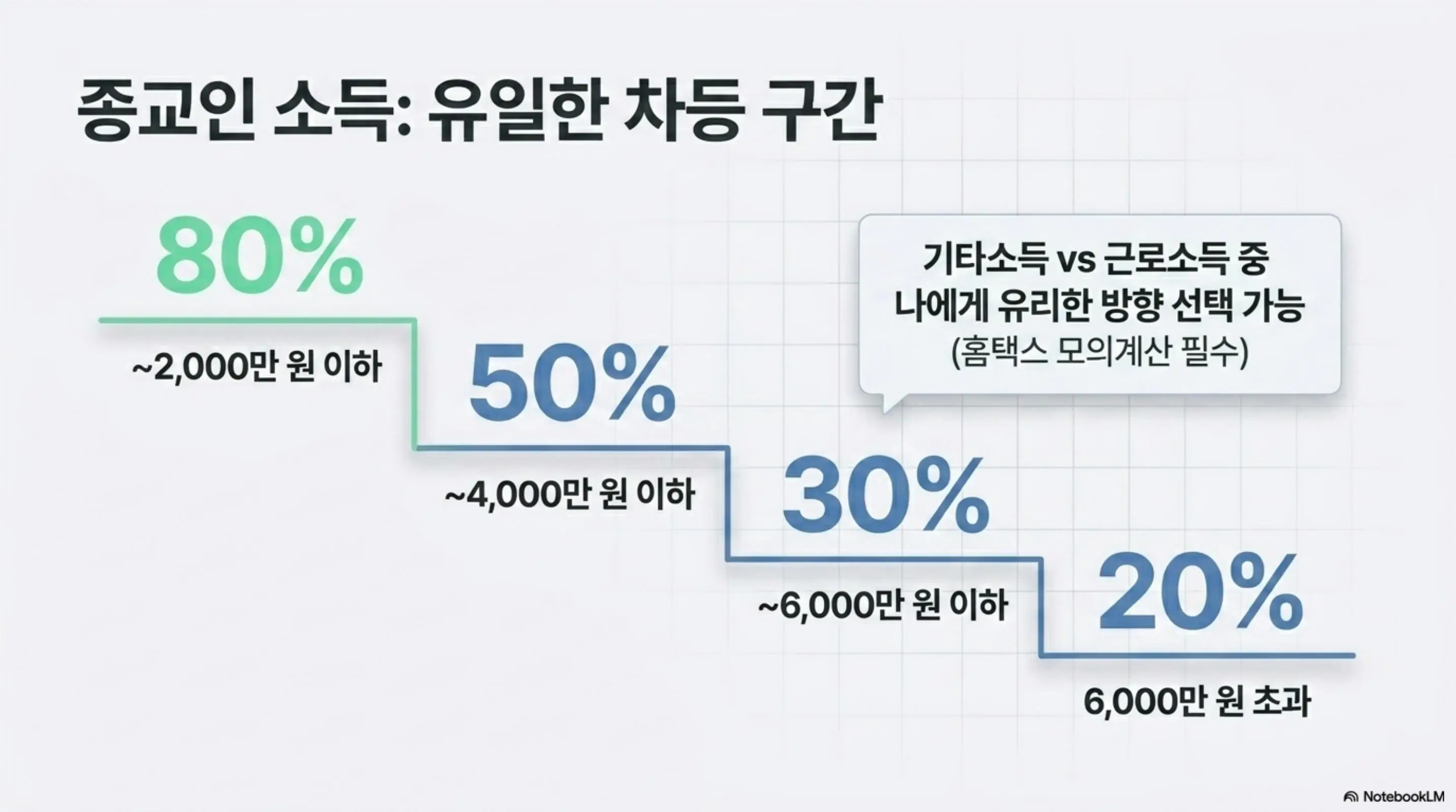 기타소득 종교인소득 세금: 종교인 소득 유일한 차등 구간이라는 문구와 함께 2&amp;#44;000만 원 이하 80%에서 4&amp;#44;000만 원 이하 50% 6&amp;#44;000만 원 이하 30% 6&amp;#44;000만 원 초과 20%로 누진 감소하는 필요경비율 구간과 기타소득 vs 근로소득 중 유리한 방향 선택 가능이라는 안내를 계단형 그래프로 보여주는 인포그래픽 이미지. 이 이미지는 종교인소득의 구간별 필요경비율 체계를 시각적으로 전달하며 블로그의 종교인소득 기타소득 처리와 관련된 내용을 설명함