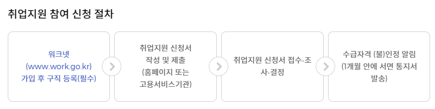 취업지원참여신청절차