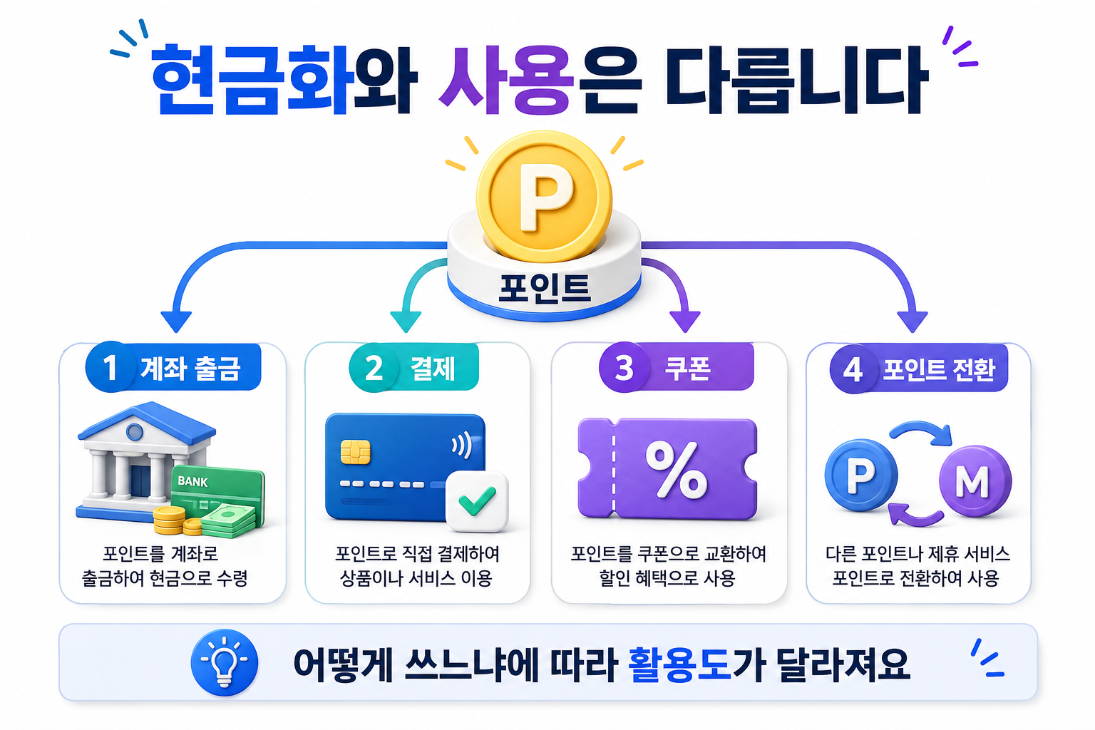 포인트 앱테크 현금 출금 결제 사용 쿠폰 교환 차이