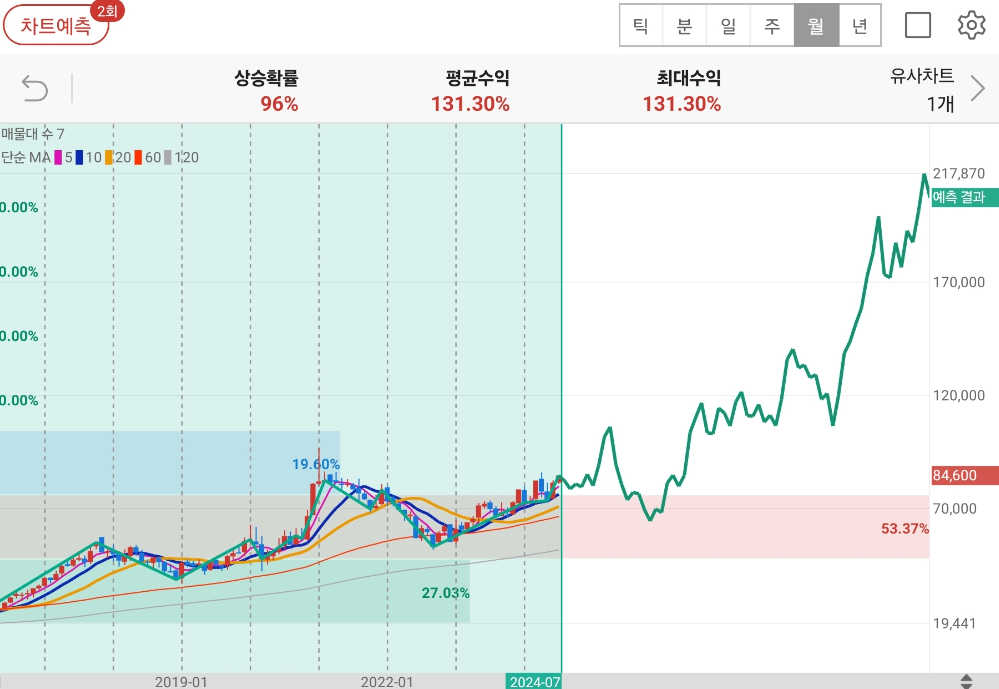 차트예측