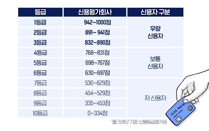 신용점수 올리는 법