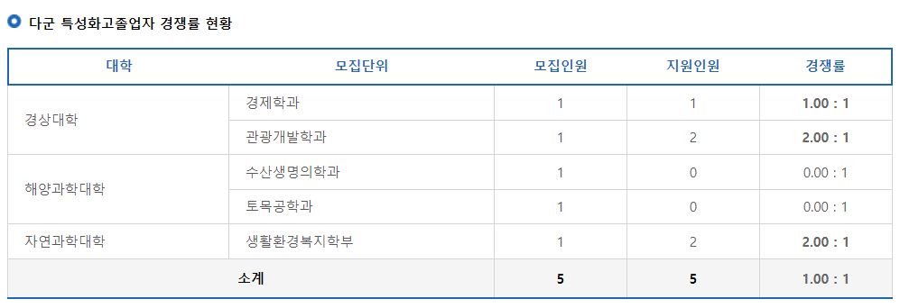 2023학년도 제주대학교 정시 다군 특성화고졸업자 경쟁률 현황