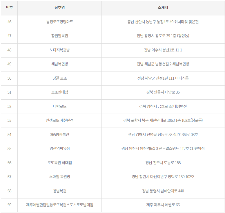 1112회 로또 2등 당첨지역4