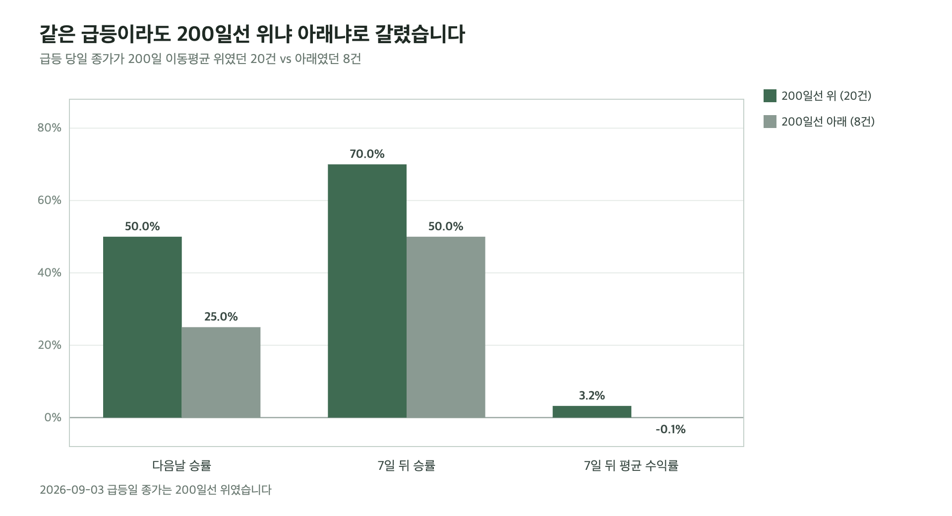 비트코인 급등 &mdash; 200일 이동평균 위와 아래로 나눈 급등 이후 성적