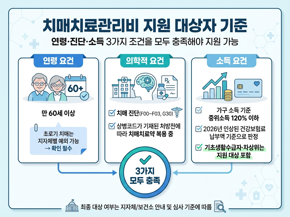 치매치료관리비 지원 대상자 상세 기준 인포그래픽
