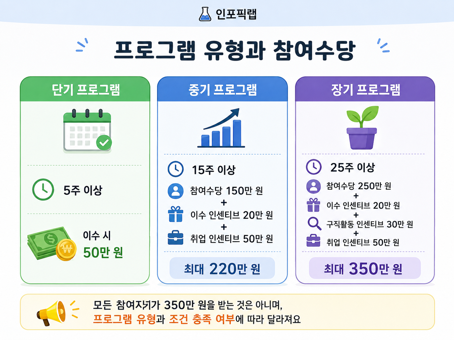 2026 청년도전지원사업 단기 중기 장기 프로그램 참여수당 최대 350만 원 안내