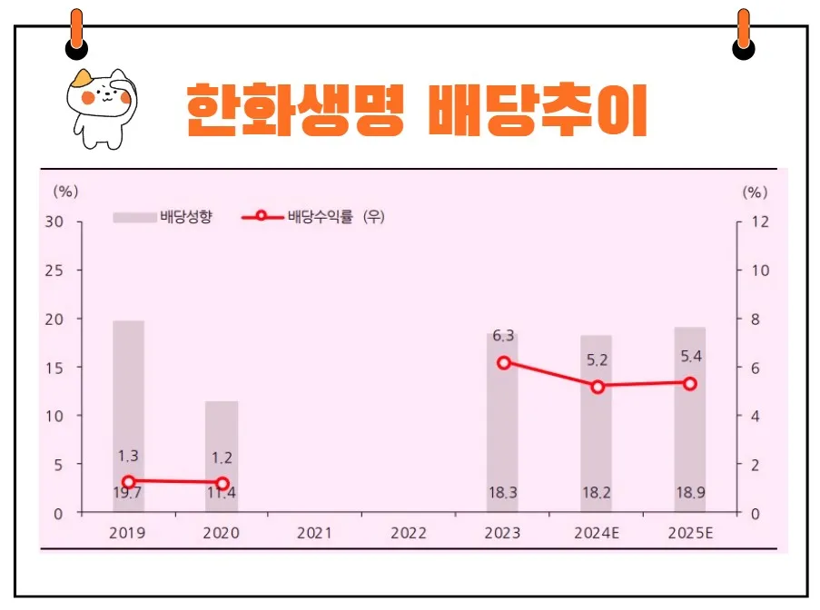 한화생명 배당