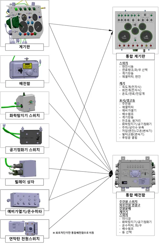통합계기판, 통합배전판 설치(K200A1, K242A1, K281A1)