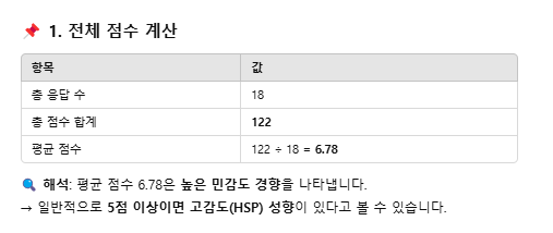제 실제 테스트 결과: 총122점으로 전형적인 초 민감자에 해당합니다.