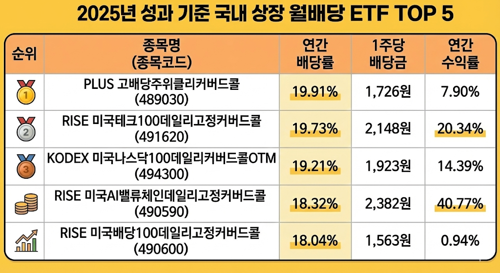 2025년 수익률로 증명된 역대급 월배당 ETF TOP 5